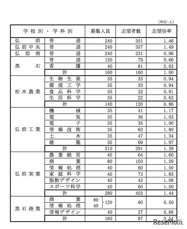 青森県立高等学校(全日制課程)別志望状況(2018年11月13日時点)