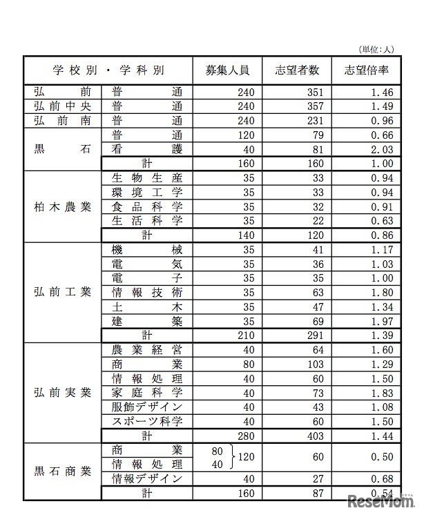 青森県立高等学校（全日制課程）別志望状況（2018年11月13日時点）