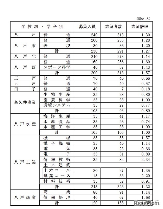 青森県立高等学校（全日制課程）別志望状況（2018年11月13日時点）