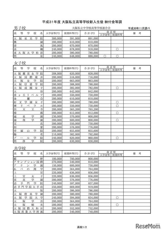 平成31年度（2019年度）大阪私立高等学校新入生徒 納付金等調査一覧（一部）