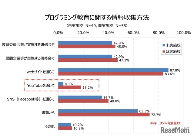 プログラミング教育に関する情報収集方法