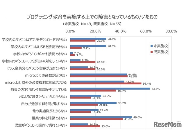 プログラミング教育を実施するうえでの障害となっているもの／いたもの