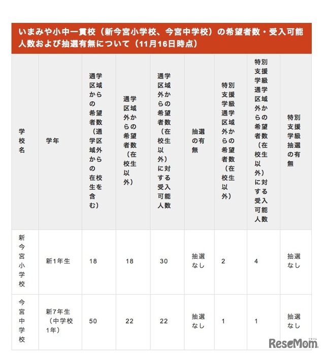 いまみや小中一貫校（新今宮小学校、今宮中学校）の希望者数・受入可能人数および抽選有無について（11月16日時点）