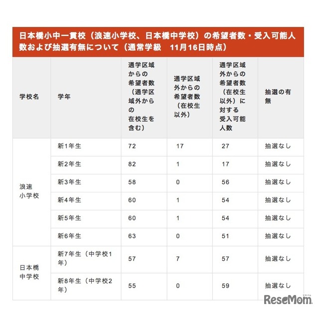 日本橋小中一貫校（浪速小学校、日本橋中学校）の希望者数・受入可能人数および抽選有無について（通常学級・11月16日時点）