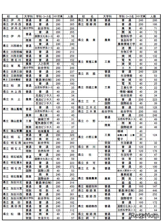 県内公立高校進学希望者の学校・学科別動向調査結果（全日制）