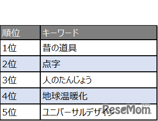 学習ランキング