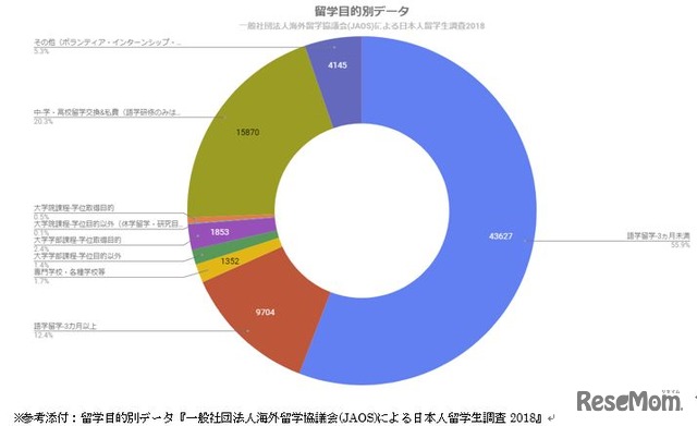 留学目的別データー