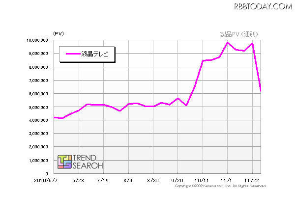 液晶テレビ調査、カカクコム 「『液晶テレビ』カテゴリのPV数推移」（カカクコム調べ）