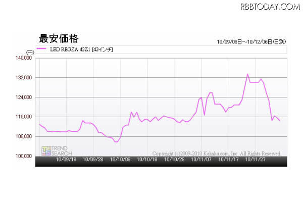 「東芝の42V型モデル『LED REGZA 42Z1』の最安価格の推移」（カカクコム調べ） 「東芝の42V型モデル『LED REGZA 42Z1』の最安価格の推移」（カカクコム調べ）
