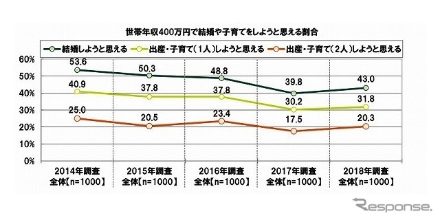 世帯年収400万円で結婚や子育てをしようと思える割合