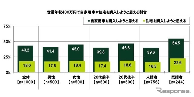 世帯年収400万円で自家用車や住宅を購入しようと思える割合