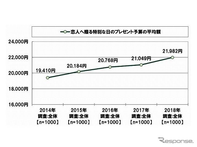 恋人へ贈る特別な日のプレゼント予算の平均額