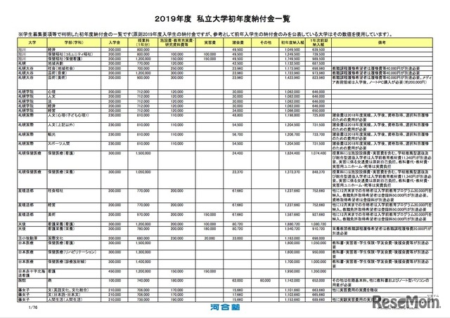 2019年度私立大学初年度納付金一覧（一部）