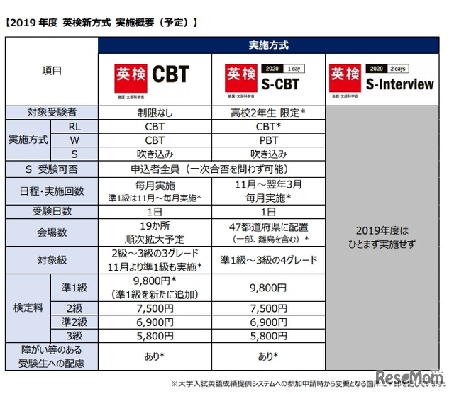 2019年度 英検新方式 実施概要（予定）