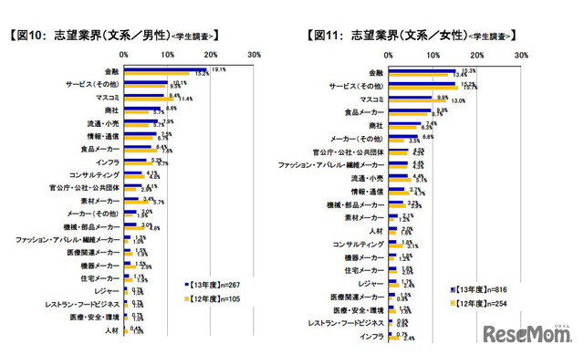 志望業界（文系）