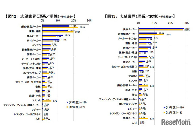 志望業界（理系）