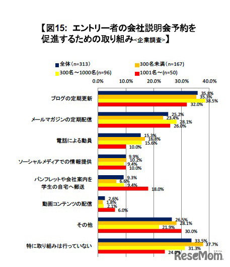 エントリー者の会社説明会予約を促進するための取り組み（企業調査）