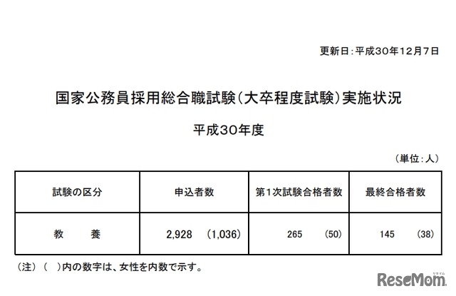 平成30年度（2018年度）国家公務員採用総合職試験（大卒程度試験）教養区分の実施状況