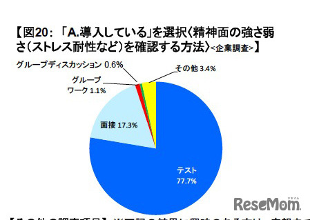 「A.導入している」を選択（ストレス耐性など）を確認する方法（企業調査）