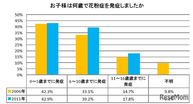 お子様は何歳で花粉症を発症しましたか