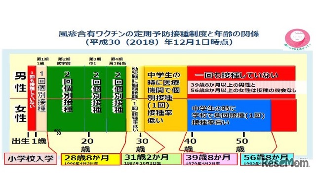 風しん含有ワクチンの定期予防接種制度と年齢の関係