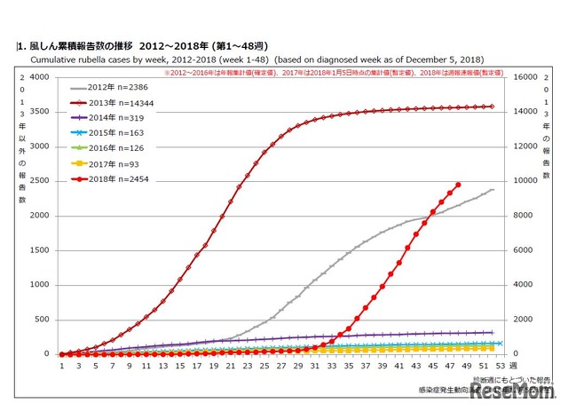 風しん累積報告数の推移 2012～2018年（第1～48週）