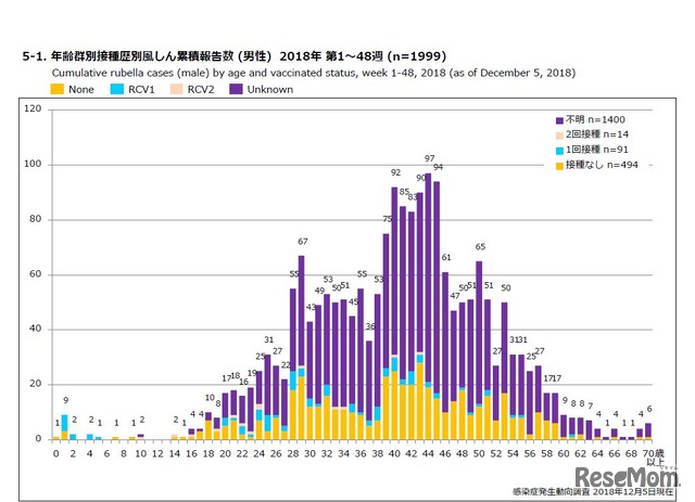 年齢群別接種歴別風しん累積報告数 （男性） 2018年 第1～48週