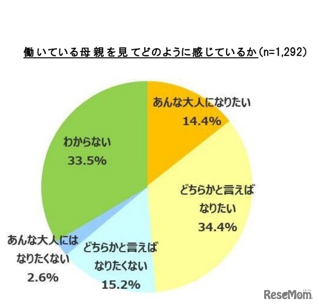 働いている母親を見てどのように感じているか