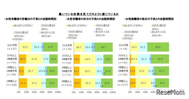 働いている母親を見てどのように感じているか（女性有職者・無職者の子どもとの会話時間別）