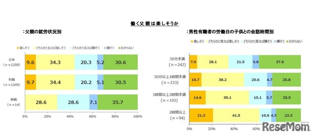 働く父親は楽しそうか（父親の就労状況別・男性有職者の子どもとの会話時間別）