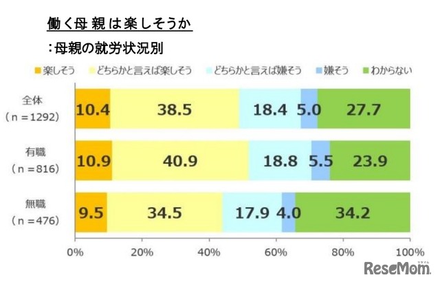 働く母親は楽しそうか（母親の就労状況別）