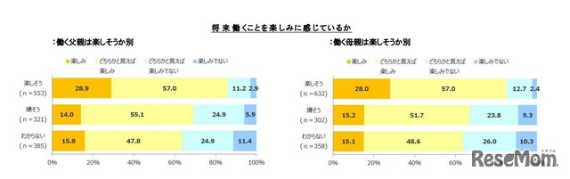 将来働くことを楽しみに感じているか（働く父親・母親は楽しそうか別）