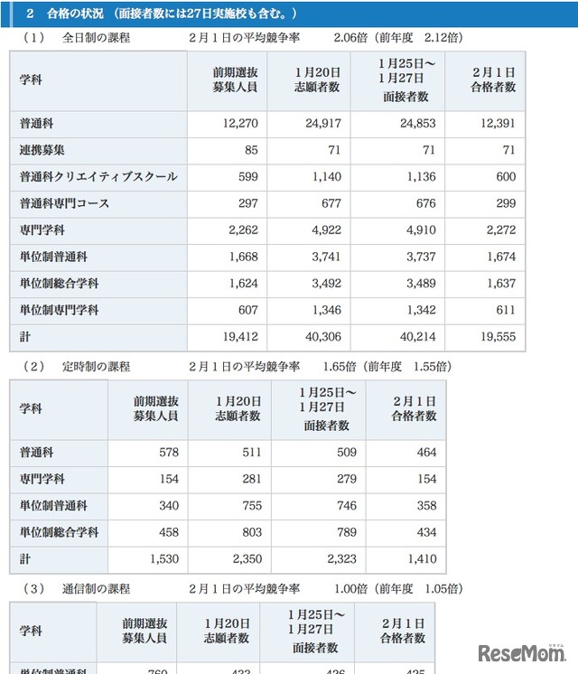 合格の状況