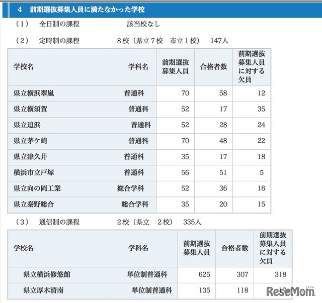 前期選抜募集人員に満たなかった学校