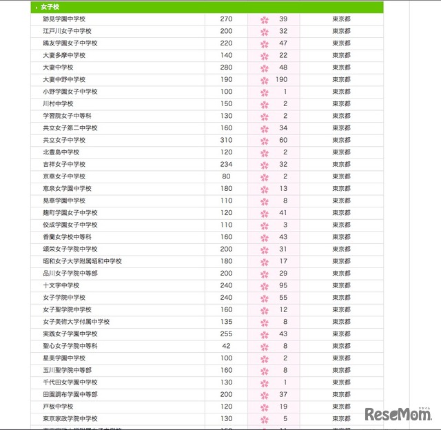 日能研　合格実績（東京）