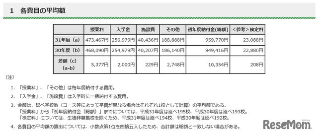 各費目の平均額