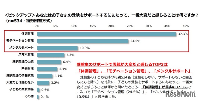 子どもの受験をサポートするにあたって、1番大変だと感じること