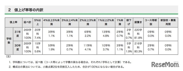 値上げ率等の内訳