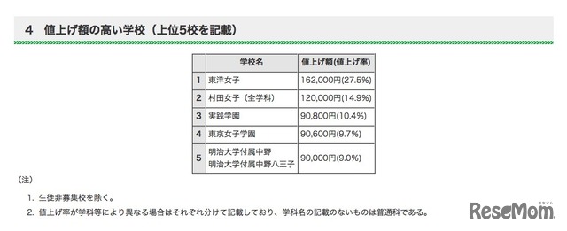 値上げ額の高い学校（上位5校）