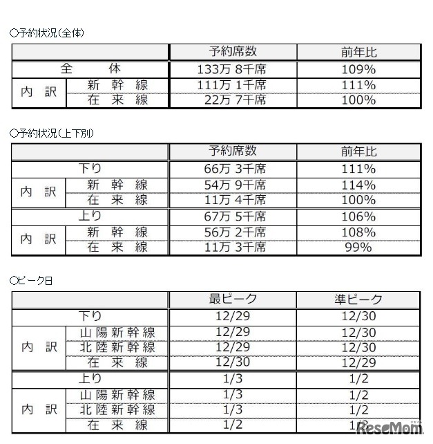 JR西日本、年末年始の指定席予約状況（2018年12月13日発表）