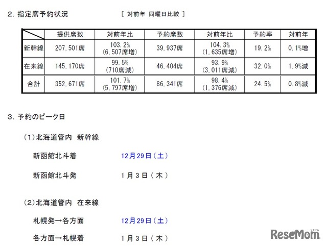 JR北海道、年末年始の指定席予約状況（2018年12月13日発表）