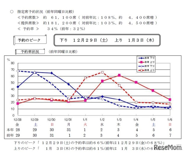 JR四国、年末年始の指定席予約状況（2018年12月13日発表）