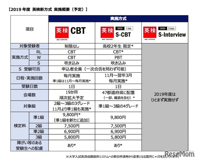 2019年度 英検新方式 実施概要（予定）