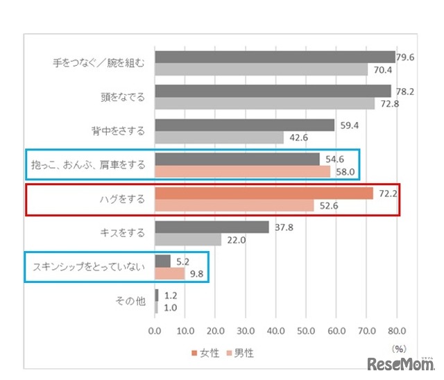 具体的にどのようなスキンシップを取っているか（複数回答）