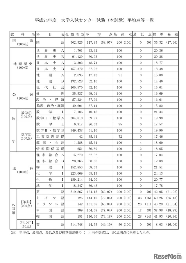 平成24年度 大学入試センター試験（本試験）平均点等一覧