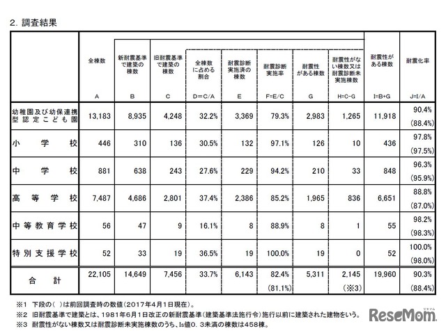 幼稚園～高校の調査結果