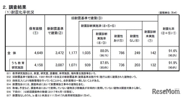 大学等の調査結果