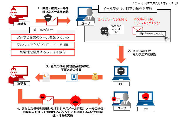 ばらまき型メール攻撃のイメージ図