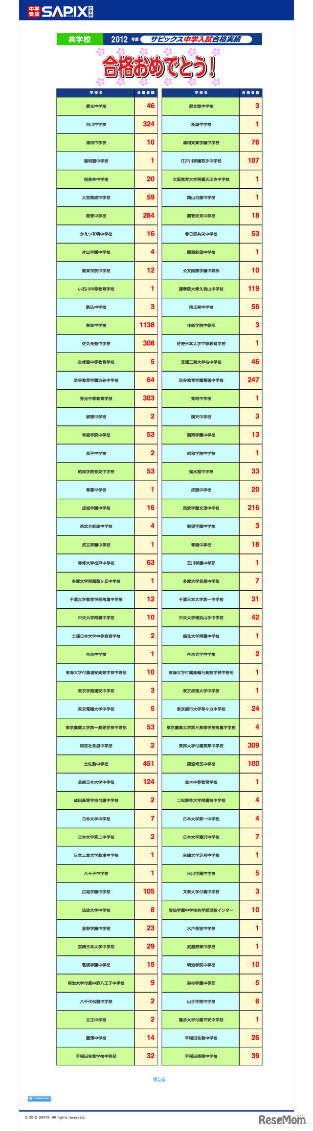 共学校　2012年度 サピックス中学入試合格実績（平成24年2月2日20時30分現在）