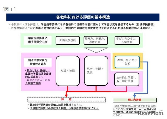 各教科における評価の基本構造